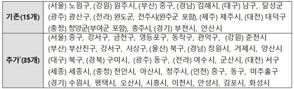 예방형 대상지역