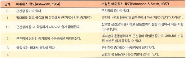 출처:근긴장도척도, 박지환외 신경계질환별 물리치료.  현문사. 2011