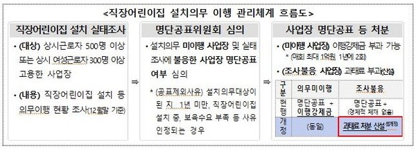 직장어린이집 설치의무 실태조사 불응시 최대 1억원 과태료 직장어린이집 설치의무 실태조사 불응시 최대 1억원 과태료
