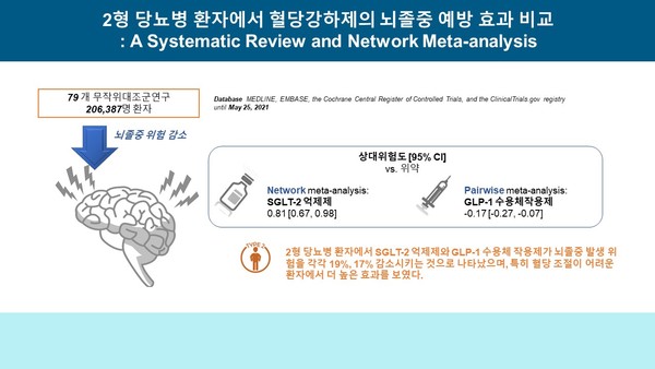 2형 당뇨병 환자에서 혈당강하제의 뇌졸중 예방 효과 비교. 자료출처:서울대병원 강남센터