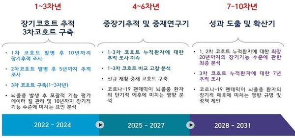 뇌졸중 장기재활연구 2기 계획