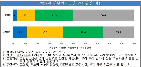 일반건강검진 종합판정 비율(2022년)