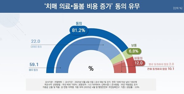치매 의료비 및 돌봄비용 증가 인식