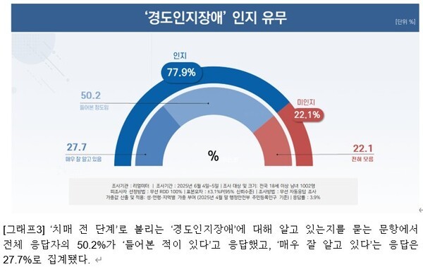치매학회 경도인지장애 인식도