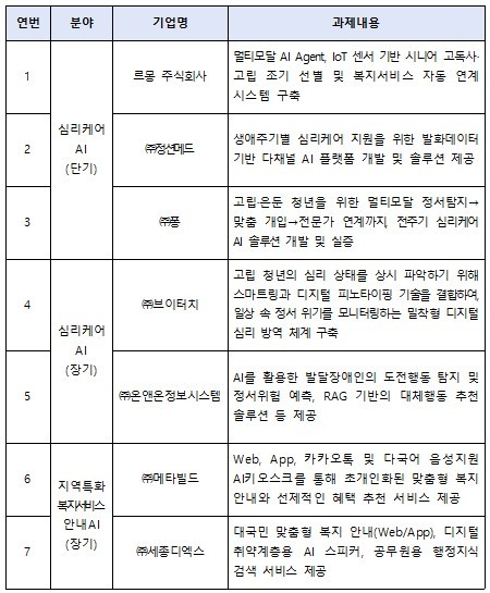 복지분야 AI 응용제품 신속 상용화 지원 사업 본격 추진